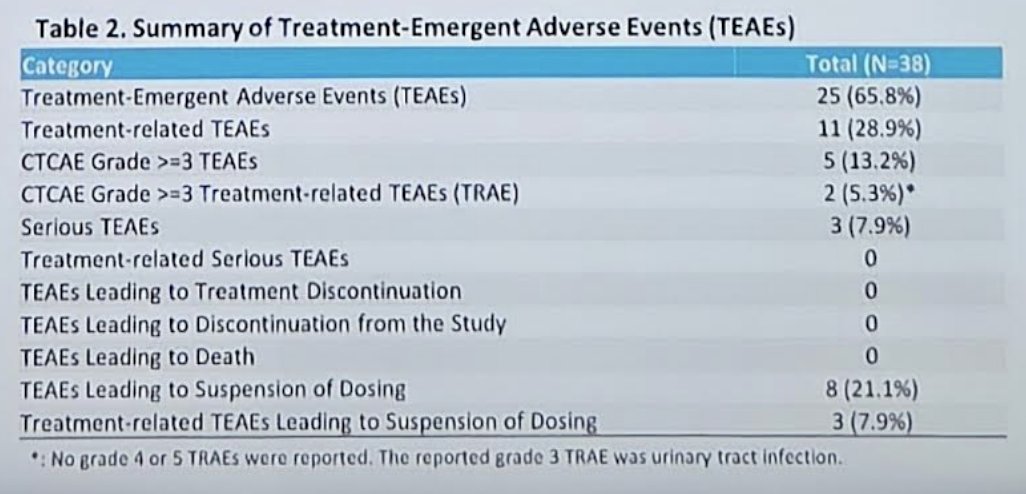 As of the data cutoff, 23 efficacy-evaluable patients received MVR-T3011 at 2 × 109 PFU and 15 received MVR-T3011 at 1 × 109 PFU. There were 25 (65.8%) treatment-emergent adverse events, of which 13.2% were grade 3+ events. Most treatment-emergent adverse events were grade 1, including hematuria (23.4%), urinary tract infection (8.5%), rash (8.5%), proteinuria (8.5%), pollakiuria (4.3%), micturition urgency (2.1%), vomiting (2.1%), and dry mouth (2.1%). Of note, there were no grade 4 or 5 treatment-related adverse events or treatment-related serious adverse events reported:
