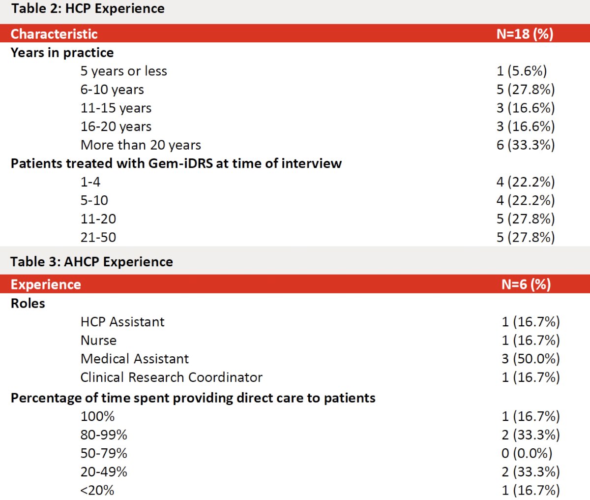 HCP experience varied: 33.3% had >20 years in practice, 27.8% had 6–10 years, and the remainder were distributed across earlier career stages. At the time of interview, HCPs reported treating a range of patients with Gem-iDRS: 22.2% had treated 1–4 patients, 22.2% 5–10, 27.8% 11–20, and 27.8% 21–50 patients. Demographics of interviewed HCPs were predominantly male (94.4%) and White (83.3%); AHCP respondents were more commonly female (83.3%). Most HCPs practiced in community settings (66.7%) and two-thirds were located in urban settings. 2