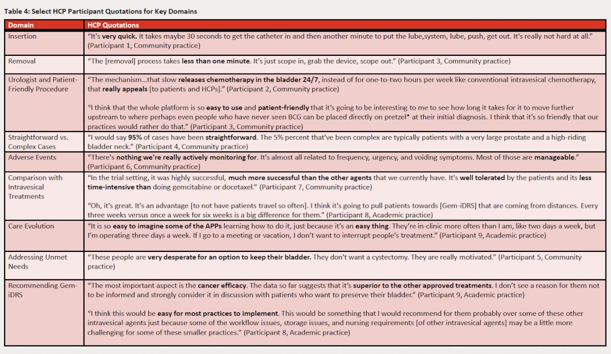Select HCP participant quotations for key domains are summarized below: