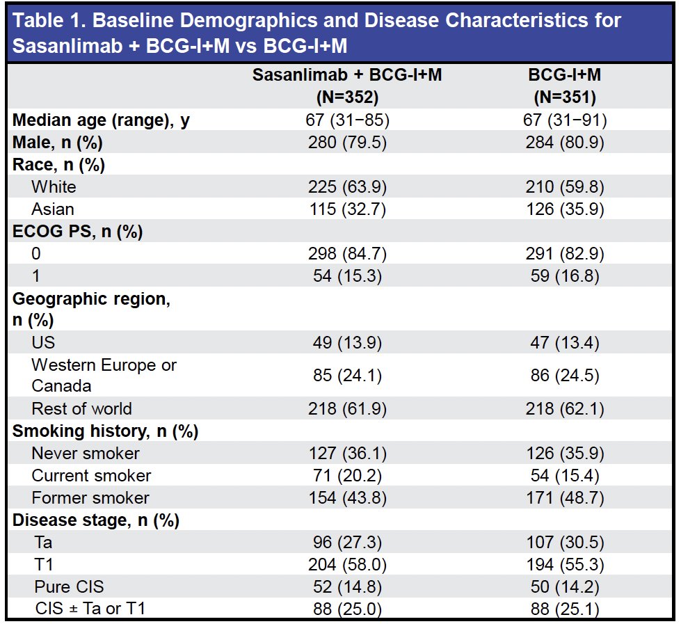 The baseline demographic and disease characteristics have been reported previously.11 The median age was 67 years, most patients were men (82%), and high-grade T1 disease comprised 54% of cases. CIS with or without papillary tumors was present in roughly one-quarter of patients (25.5%).