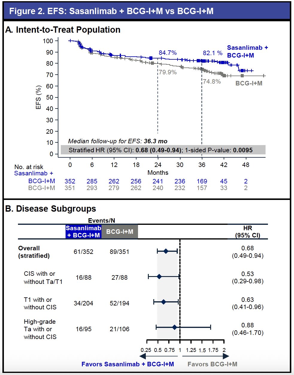 Recurrence of high-grade disease was reduced by more than 50% (7.4% vs 15.1%). A consistent benefit was observed across key clinical subgroups, including CIS-containing, T1, and high-grade Ta disease.&nbsp;