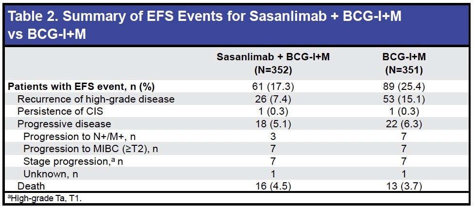 Recurrence of high-grade disease was reduced by more than 50% (7.4% vs 15.1%). A consistent benefit was observed across key clinical subgroups, including CIS-containing, T1, and high-grade Ta disease. 2