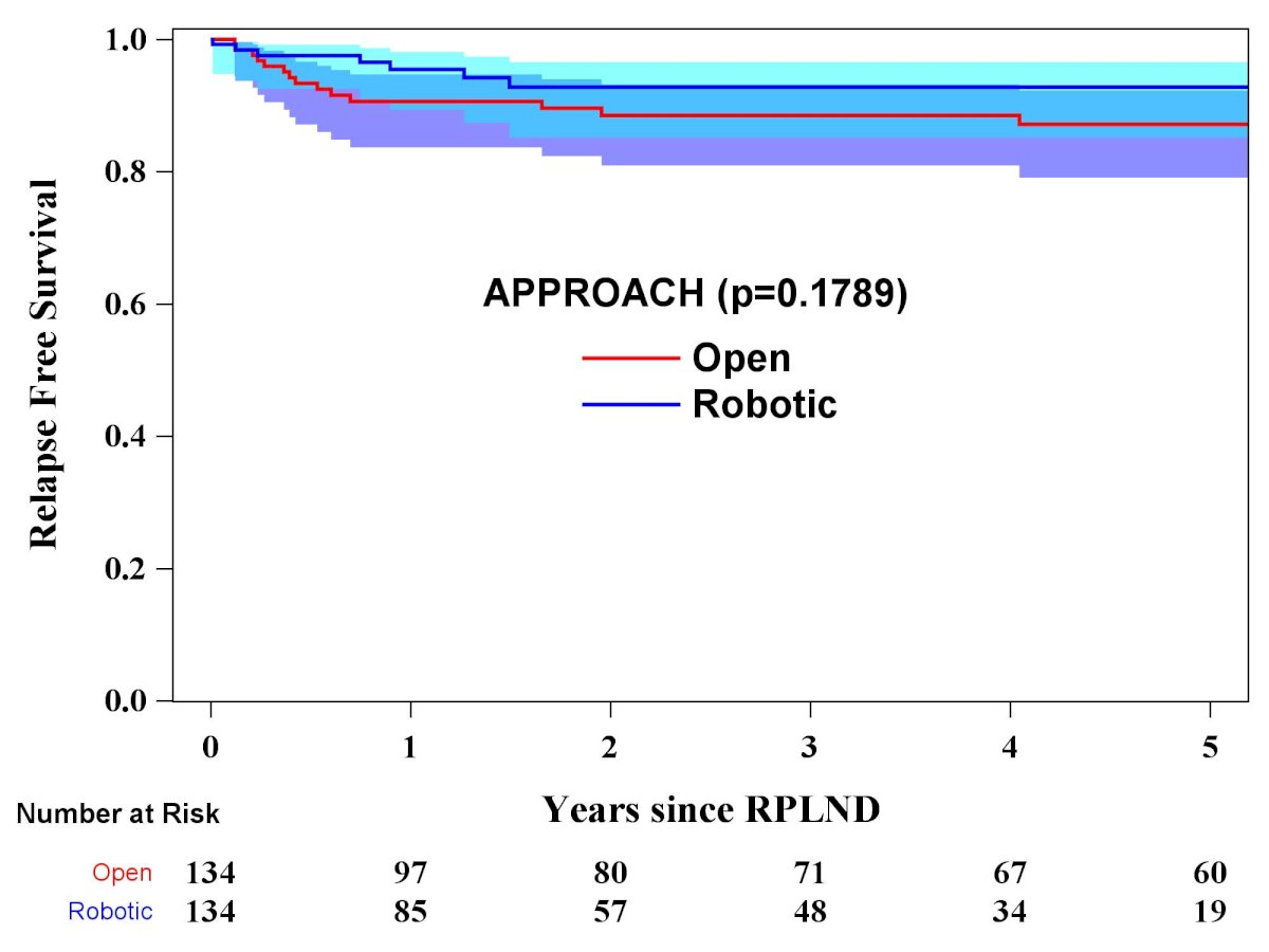 Overall, seven patients (5.2%) in the robotic group experienced a relapse, compared to 17 patients (12.3%) in the open group (log-rank test p-value=0.18). Out-of-field relapses were observed in 58% and 82% of patients in the robotic and open groups, respectively.