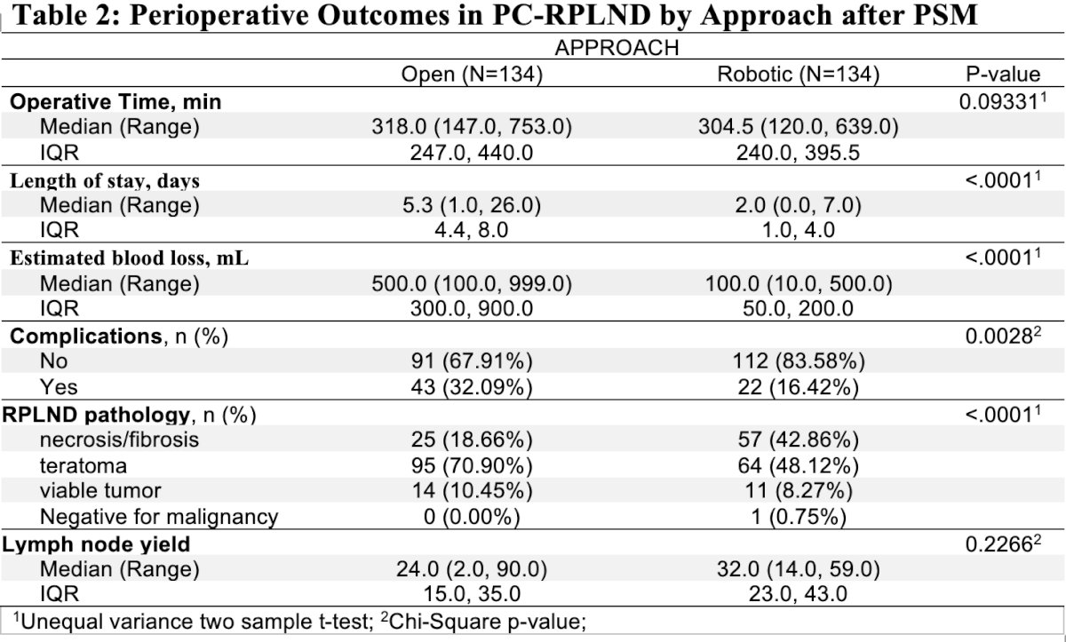 The robotic approach was associated with a lower median EBL (100 versus 500 mL, p<0.0001) and a reduced median hospital LOS (2 versus 5.3 days, p<0.001).
