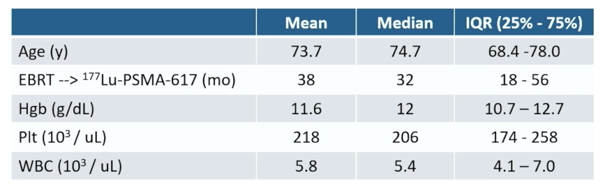 There were 70 patients that received external beam radiation therapy for bony metastases prior to Lu-PSMA-617 administration, with a median interval time of 32 months (IQR 18-56 months)