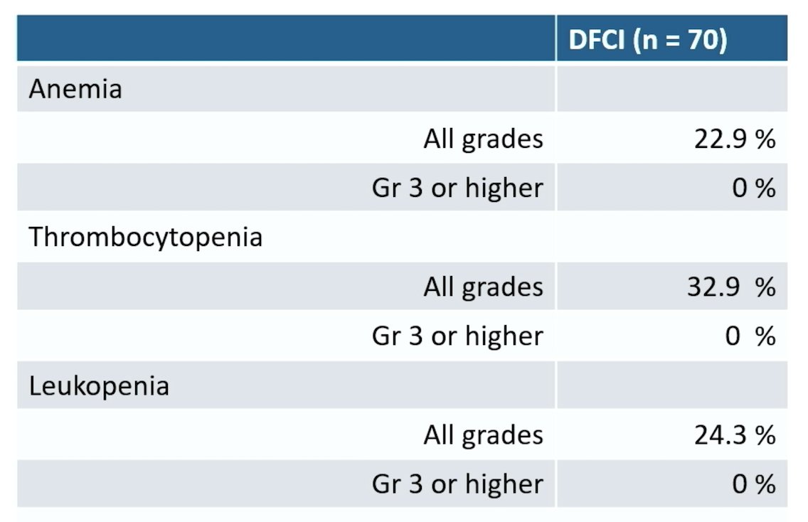 The median number of external beam radiation therapy courses prior to Lu-PSMA-617 was 2, with 39 patients receiving 2 or more prior courses. Overall, 24/70 patients (34.3%) did not receive the full 6 courses of Lu-PSMA-617, with 10 patients discontinuing due to disease progression, and 2 patients secondary to adverse events (neither of which were due to hematologic toxicities). There was no grade 3 or greater hematologic toxicities in the cohort, and grade 1 or 2 anemia was 16/70 (22.9%), thrombocytopenia 23/70 (32.9%), and leukopenia 17/70 (24.3%):
