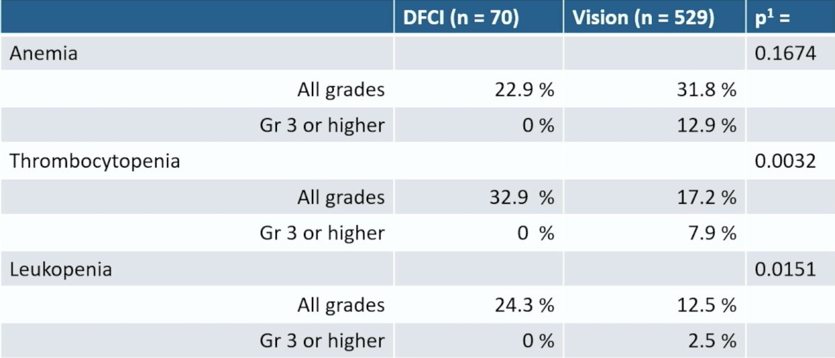 Compared to the VISION trial,1 there were higher rates of thrombocytopenia and leukopenia in this cohort, but a lower rate of non-completion of 6 rounds of Lu-PSMA-617: