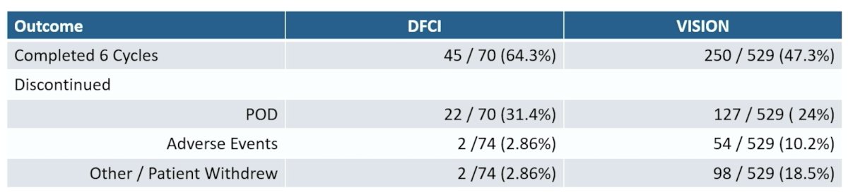 Compared to the VISION trial,1 there were higher rates of thrombocytopenia and leukopenia in this cohort, but a lower rate of non-completion of 6 rounds of Lu-PSMA-617 2
