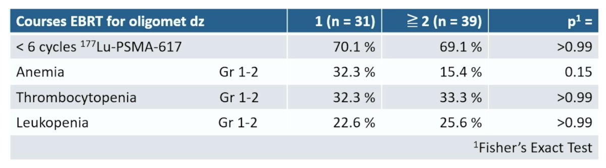 When dichotomizing by 1 versus 2 or more prior courses of external beam radiation therapy, there was no statistically significant difference regarding anemia (32.3% versus 15.4%, p = 0.15), thrombocytopenia (32.3% versus 33.3%, p > 0.99), leukopenia (22.6% versus 25.6%, p > 0.99), or completion of all 6 cycles (70.1% versus 69.1%, p > 0.99)