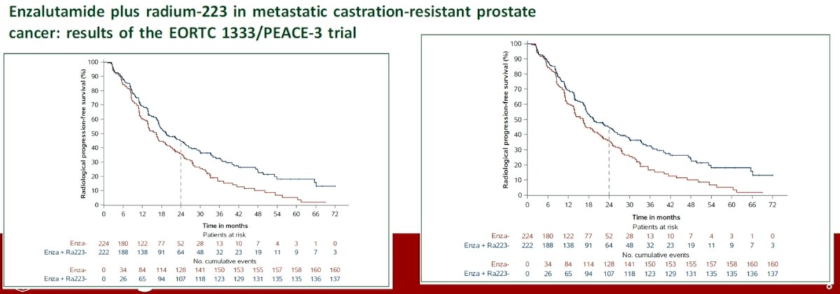 More recently, the PEACE-3 (EORTC 1333) trial evaluated enzalutamide with or without radium-223 in patients with first-line APMR mCRPC, the majority post-ADT and approximately 30% previously exposed to docetaxel. The addition of radium-223 to enzalutamide significantly improved overall survival (HR 0.69, p=0.003) and delayed time to next treatment, while time to pain progression and first symptomatic skeletal event were not significantly different. These data support a survival benefit with combination therapy in this earlier mCRPC setting and further define the role of radium-223 beyond the post-chemotherapy population.2&nbsp;