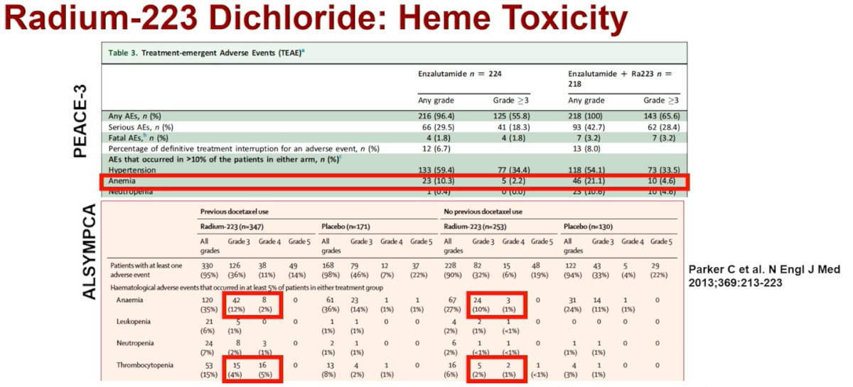 Dr. Smulewits highlighted that hematologic toxicity with radium-223 is higher than placebo, particularly in more heavily pretreated patients. In ALSYMPCA, rates of anemia, thrombocytopenia, and neutropenia were increased compared with placebo, with prior docetaxel exposure associated with greater hematologic adverse events. In PEACE-3, the addition of radium-223 to enzalutamide increased rates of anemia compared with enzalutamide alone, although grade ≥3 events remained relatively infrequent. Across studies, marrow failure occurred in approximately 2%, underscoring the need for careful patient selection and monitoring, particularly in those with limited bone marrow reserve.