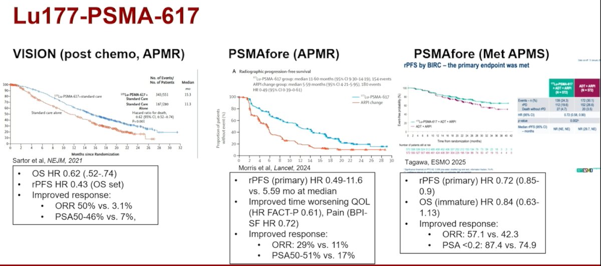 Dr. Szmulewitz then reviewed phase III data for ^177Lu-PSMA-617 across multiple clinical settings. In VISION (post-chemotherapy APMR), ^177Lu-PSMA significantly improved overall survival (HR 0.62) and radiographic PFS (HR 0.43), with marked response improvements (ORR 50% vs 3.1%; PSA50 46% vs 7%).3 In PSMAfore (pre-chemotherapy APMR), radiographic PFS improved substantially (HR ~0.49), along with time to worsening quality of life. Objective and PSA responses were again significantly higher.4 In PSMAddition (metastatic APMS), early-line use also demonstrated rPFS benefit (HR 0.72), with improved response rates, although OS data remain immature. Collectively, these data support expanding use of 177Lu-PSMA earlier in the disease course raising important questions about long-term toxicity exposure.