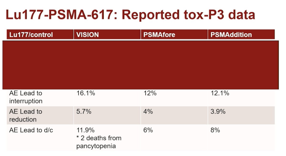 He went on to discuss that adverse events across phase III trials leading to treatment interruption occurred in approximately 12–16% of patients. Dose reductions were required in 4–6%, and discontinuation rates ranged from 6–12%. Two deaths from pancytopenia were reported in VISION.3