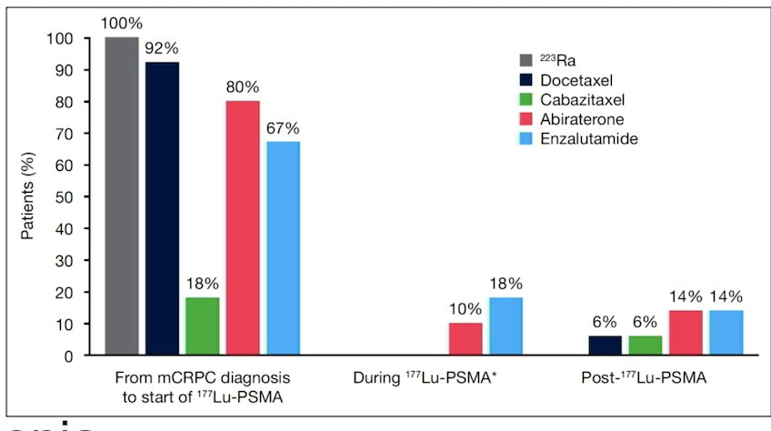 Dr. Szmulewitz highlighted retrospective sequencing data (radium to 177Lu-PSMA), suggesting higher rates of grade 3–4 anemia and thrombocytopenia, particularly within 90 days post-treatment, supporting the concept of cumulative marrow injury as shown below.