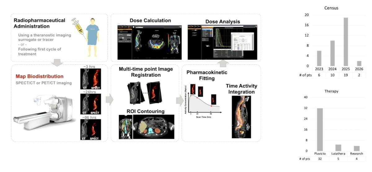 As such, Dr. Basree and colleagues evaluated patient-specific dosimetry, its relationship to outcomes, and potential for treatment personalization using voxel-level dose parameters in patients treated with&nbsp;177Lu-PSMA-617 with dosimetry obtained as part of standard clinical care. An example of personalized dosimetry at his institution is as follows: