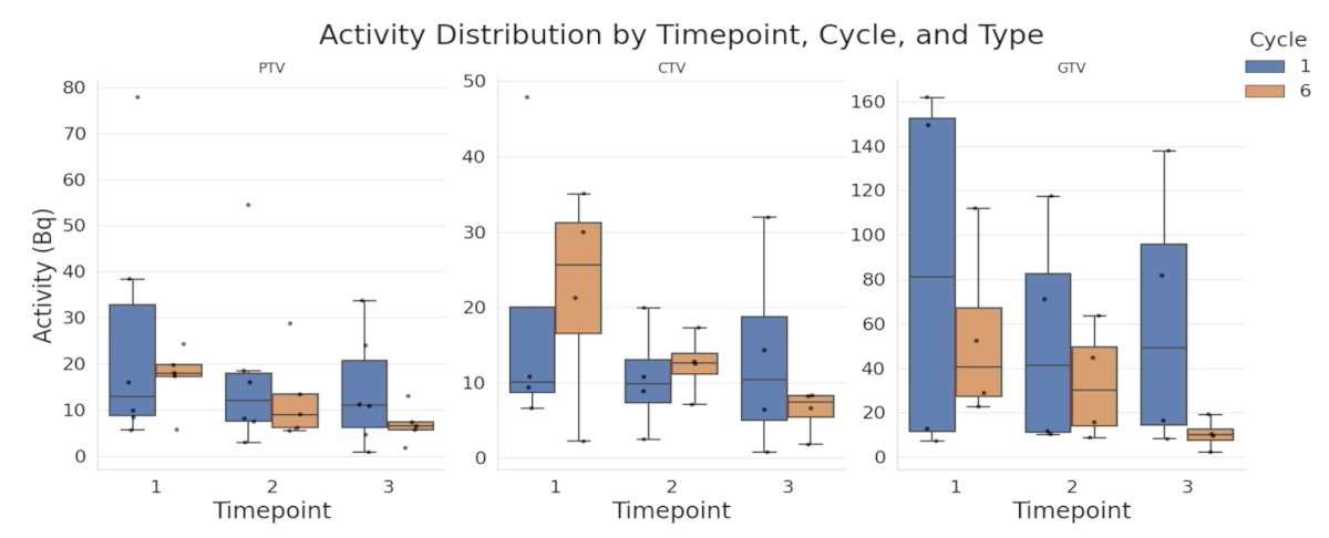 &nbsp;PTV and CTV had similar activity levels, while GTV was higher (up to ~160 Bq). Cycle 1 generally had greater activity than cycle 6: