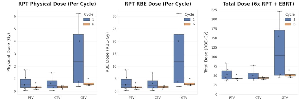 The PTV physical dose was 0.1-1.7 Gy and the relative biological effectiveness dose was 0.3-8.5 Gy. Assuming 6 cycles, the combined dose for PTV was 36.0-83.8 relative biological effectiveness-Gy: