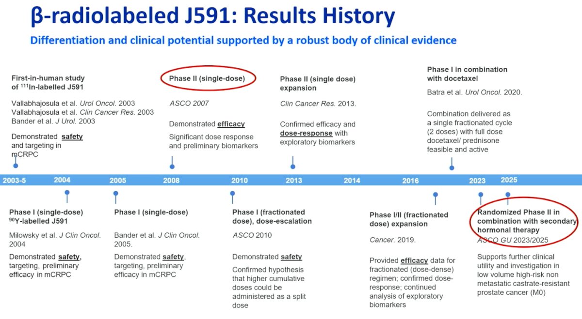 The development of β-radiolabeled J591 spans more than two decades, beginning with first-in-human studies demonstrating safety and tumor targeting in mCRPC. Early phase I and II trials established safety, dose-response relationships, and preliminary efficacy signals, including single-dose and fractionated dosing strategies. Subsequent expansion cohorts and combination studies with docetaxel confirmed feasibility and antitumor activity. More recently, randomized phase II data presented at ASCO GU 2023/2025 further support its clinical utility in combination with secondary hormonal therapy in low-volume, high-risk non-metastatic and metastatic castration-resistant prostate cancer, highlighting continued momentum in its clinical development.