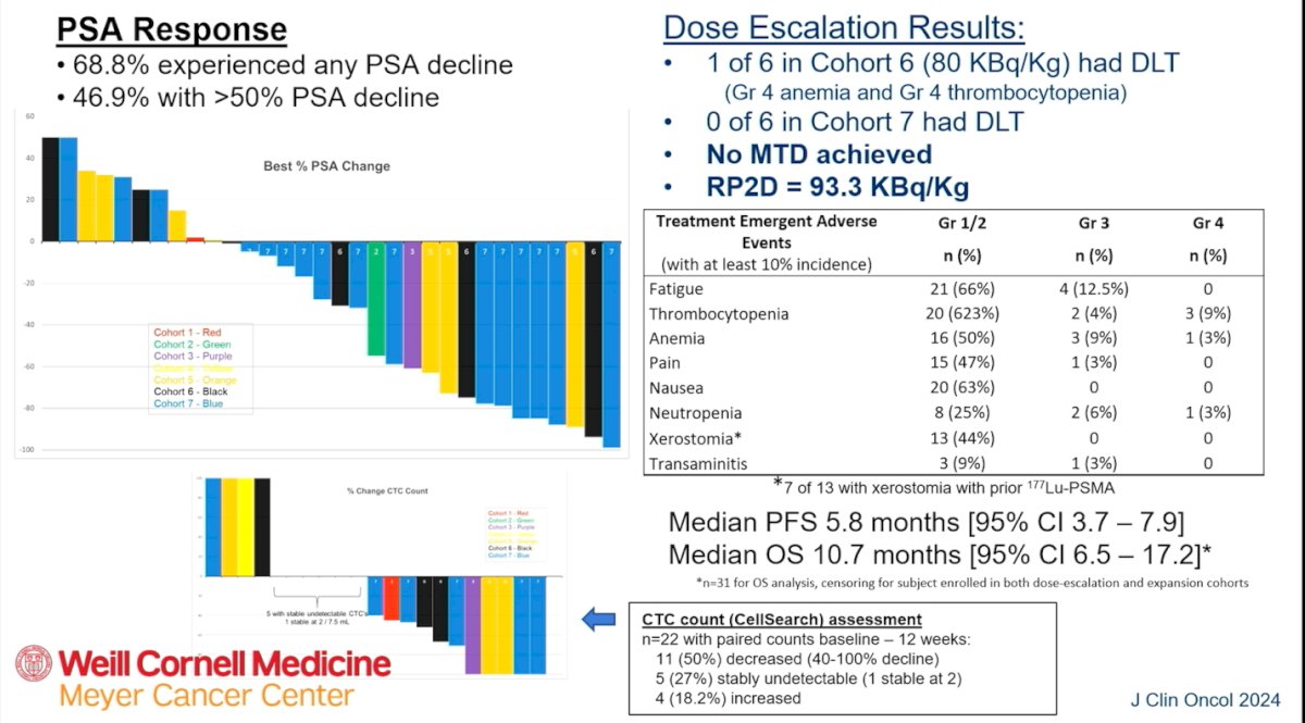 Treatment-emergent adverse events were primarily hematologic, including thrombocytopenia and anemia, along with fatigue and nausea. Grade 4 events were limited. Median progression-free survival was 5.8 months, and median overall survival was 10.7 months. Circulating tumor cell assessments showed that half of evaluable patients had a decline at 12 weeks, with additional patients maintaining stable undetectable counts, supporting biological activity across multiple response measures.