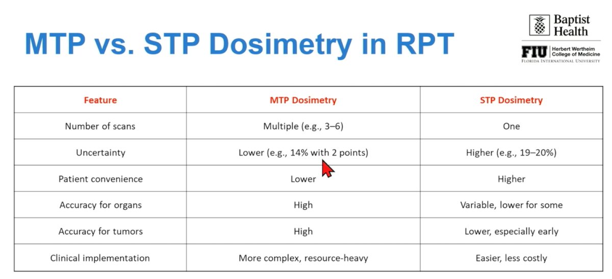 By contrast, STP dosimetry simplifies workflow, requires only one scan, and improves patient convenience, but at the cost of higher uncertainty and potentially lower accuracy, particularly for early tumor dose assessment. The study directly evaluated MTP versus STP dosimetry across treatment cycles to better understand trade-offs in feasibility, precision, and clinical integration, aiming to identify a practical yet reliable dosimetric strategy that could support broader real-world adoption of RPT.