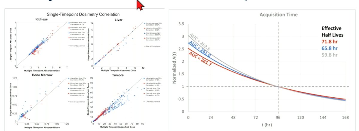 Importantly, the investigators proposed a hybrid imaging strategy to balance accuracy with feasibility. In cycle 1, MTP imaging was performed at approximately 4–24, 48–72, and 72–106 hours post-infusion to establish patient-specific kinetics and serve as the reference for dosimetry. For subsequent cycles (cycles 2–6), a STP scan at 72–106 hours post-infusion was recommended, leveraging prior kinetic data while substantially reducing patient and departmental burden. This approach aims to preserve dosimetric reliability while improving workflow efficiency and real-world implementability.