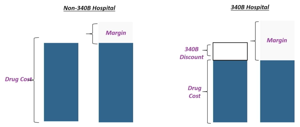 For hospital radiopharmaceutical therapy economics, the first take-home message is to know the hospital’s 340B status: