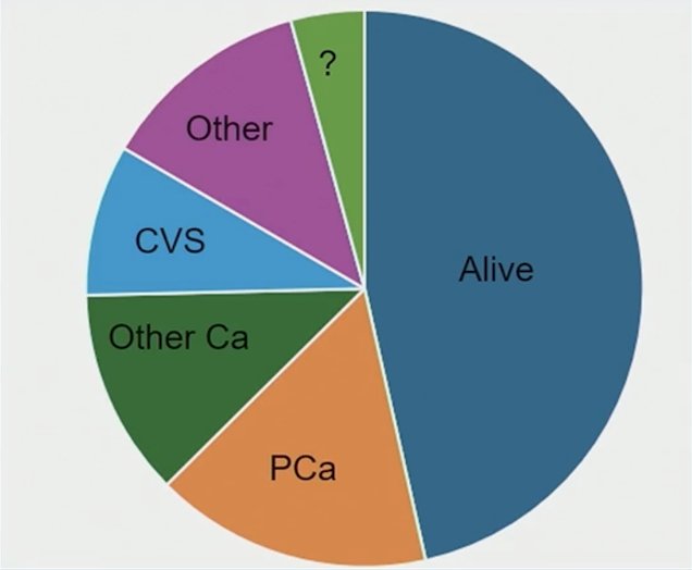 For the most current analysis, 213 patients (54%) have died: 64 (16%) of prostate cancer, 48 (12%) of other cancer, 35 (9%) of cardiovascular disease, 49 (12%) of other known causes, and 17 (4%) of unknown cause of death: