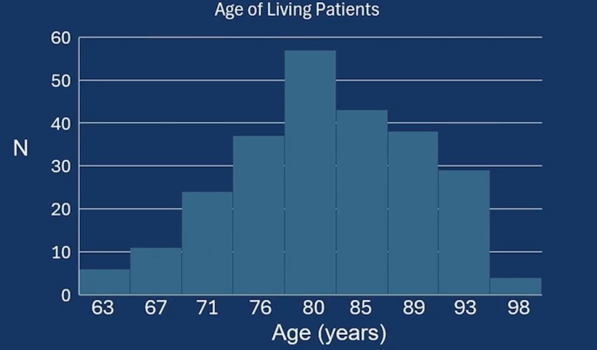 The median age of patients alive at last censoring was 82 (IQR 77,88):