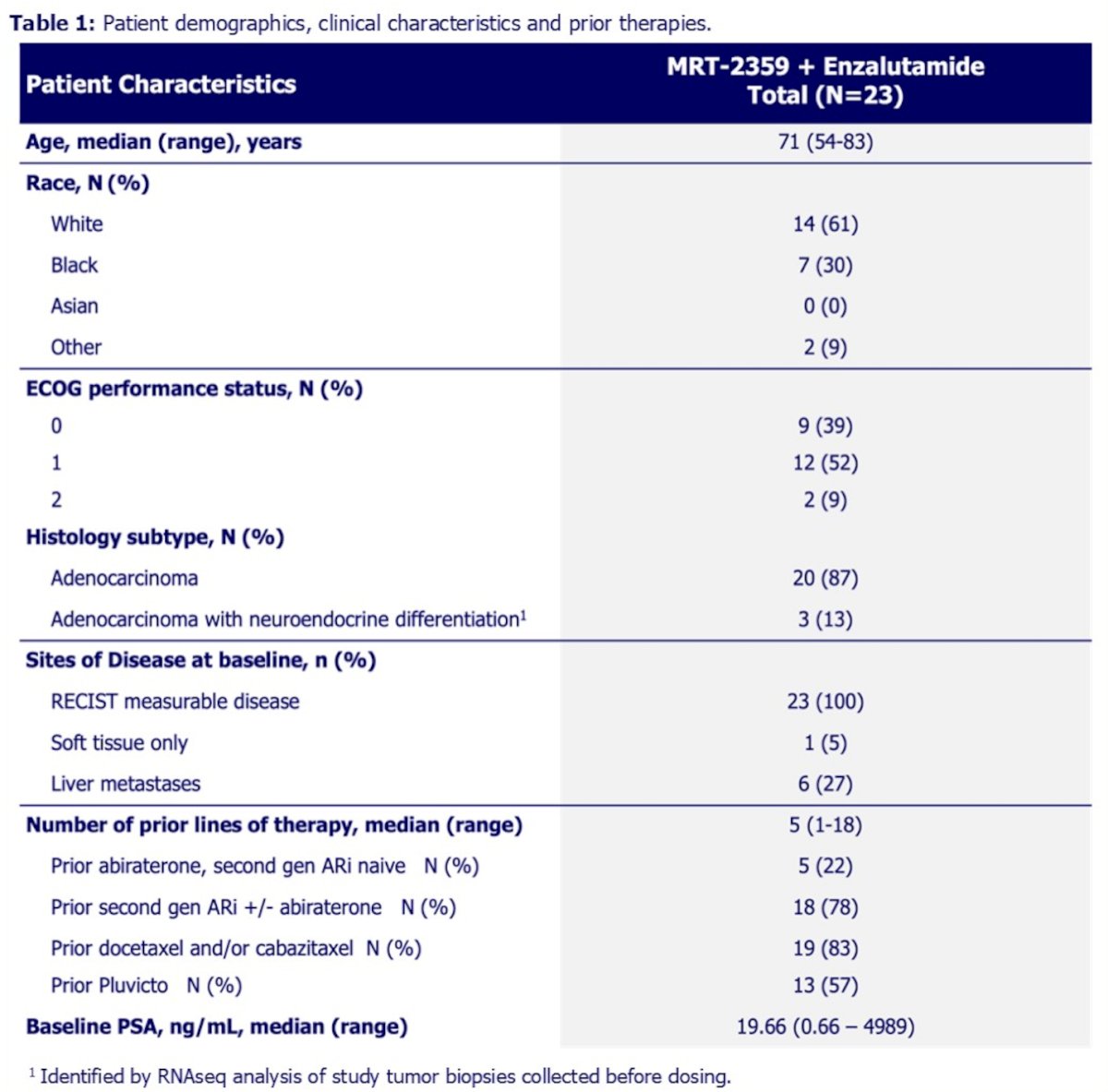 Treatment discontinuations were primarily driven by disease progression, with 13 patients (68%) stopping therapy due to radiologic or clinical progression. Other reasons included withdrawal of consent in 3 patients (16%), development of an intercurrent medical condition in 1 patient (5%), investigator decision in 1 patient (5%), and death in 1 patient (5%).