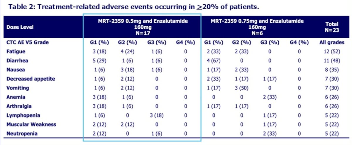 One patient (4%) experienced a dose-limiting toxicity consisting of grade 3 stomatitis associated with pain. Adverse events suspected to be drug-related and occurring in ≥20% of patients are summarized in Table 2. The most common treatment-related adverse events were fatigue (n=12, 52%), diarrhea (n=11, 48%), and nausea (n=8, 35%). These events were predominantly grade 1–2, manageable, and not treatment-limiting.