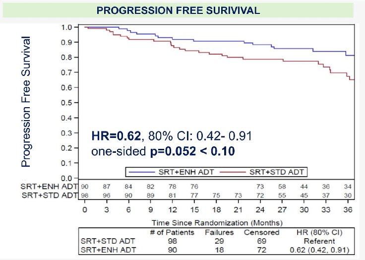 The SRT+eARB arm demonstrated improved PFS compared to SRT+sADT (HR 0.62; 80% CI 0.42–0.91; one-sided p=0.052). At two years, the biochemical failure rate was 19% (95% CI 12–28) in the SRT+sADT arm compared to 11% (95% CI 5–18) in the SRT+eARB arm.