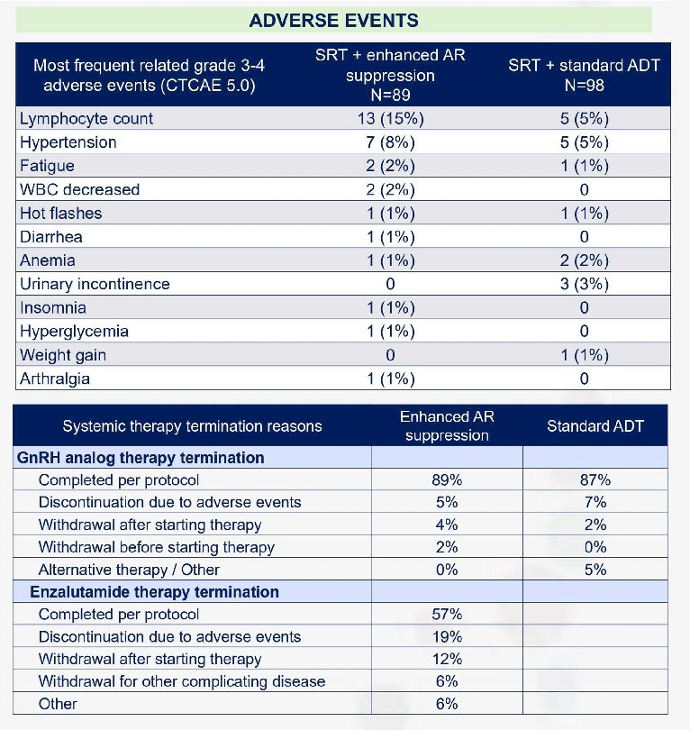 With respect to treatment discontinuation, completion rates for GnRH analog therapy were similar between arms (89% with enhanced AR suppression vs 87% with standard ADT). Discontinuation due to adverse events occurred in 5% and 7%, respectively. In the enhanced AR suppression arm, 57% of patients completed enzalutamide per protocol, with discontinuations due to adverse events in 19%, withdrawal after starting therapy in 12%, withdrawal due to other complicating disease in 6%, and other reasons in 6%. No new safety signals were identified based on the reported adverse event profile.