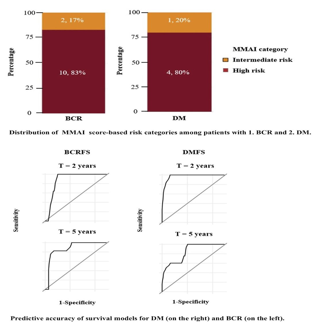 The MMAI score was strongly associated with adverse oncologic outcomes, with the majority of patients who developed biochemical recurrence or distant metastasis classified as high risk by MMAI. Specifically, 83% of patients with BCR and 80% of those with distant metastasis fell into the high-risk MMAI category. Discriminatory performance was supported by ROC analyses at 2 and 5 years, demonstrating consistent predictive accuracy for both BCR-free survival and distant metastasis–free survival, further reinforcing MMAI as a clinically relevant prognostic biomarker.