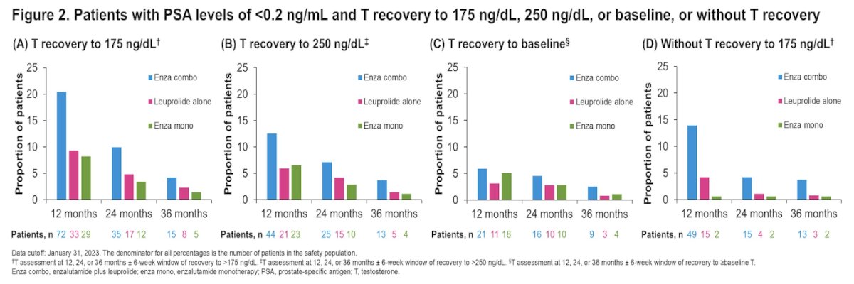 At the same 36-month timepoint, 3.7% of patients treated with the enzalutamide combination, 0.8% of those receiving leuprolide alone, and 0.6% of those receiving enzalutamide monotherapy-maintained PSA <0.2 ng/mL without achieving testosterone recovery to 175 ng/dL.