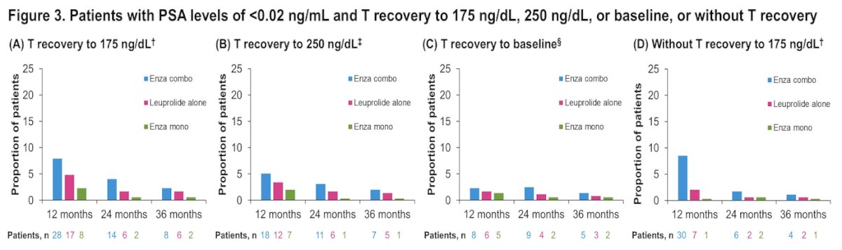 Moreover, at 36 months after treatment suspension, 2.0%, 1.4%, and 0.3% of patients in the enzalutamide combination, leuprolide-alone, and enzalutamide monotherapy groups, respectively, maintained PSA levels <0.02 ng/mL and achieved testosterone recovery to 250 ng/dL. Additionally, 1.1%, 0.6%, and 0.3%, respectively, maintained PSA levels <0.02 ng/mL but did not achieve testosterone recovery to 175 ng/dL, as illustrated in the accompanying figure.