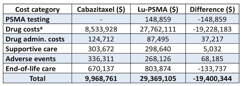 At 18 months, total costs for a 100-patient cohort were $9.97 million with cabazitaxel versus $29.37 million with Lu-PSMA, equating to $19.40 million in savings overall: