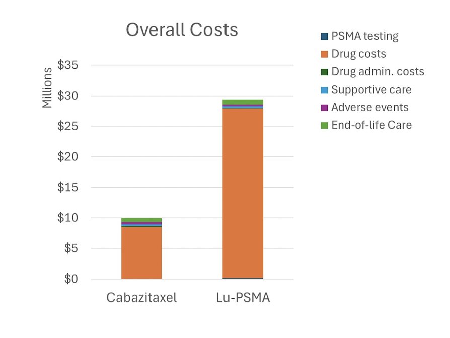 Cabazitaxel costs were about one-third those of Lu-PSMA, driven primarily by drug acquisition ($8.53 million versus $27.76 million; –$19.23 million). Other cost categories contributed smaller differences, ranging from savings with PSMA testing (–$0.15 million) to incremental costs associated with adverse event management (+$0.07 million):