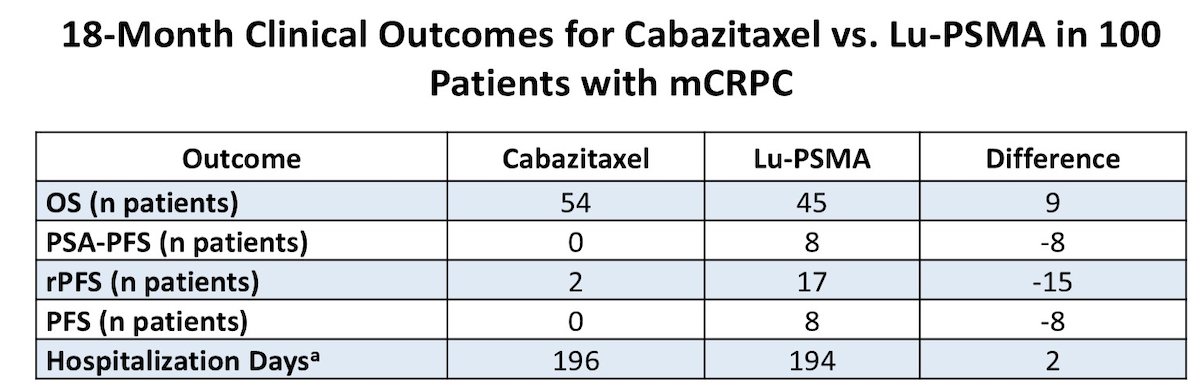 Clinically, at the primary analysis timepoint of 18 months, cabazitaxel was modeled to yield 9 fewer deaths, though this numerical advantage favoring cabazitaxel should be interpreted cautiously, as TheraP found no overall survival difference and reported overall survival results accounting for non-proportional hazards. Lu-PSMA demonstrated greater disease control, with 8 additional patients free of progression and PSA progression-free survival at 18 months, consistent with TheraP findings: