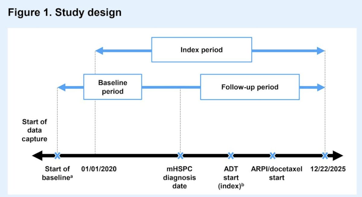 This retrospective, observational cohort study used data from PRECISION, a harmonized dataset on advanced prostate cancer in patients in the US treated in a range of clinical settings. Patients aged ≥18 years who were diagnosed with mHSPC during January 1, 2020 – December 22, 2025, and who initiated ≥1 therapy (index date = first line treatment initiation) were included:&nbsp;
