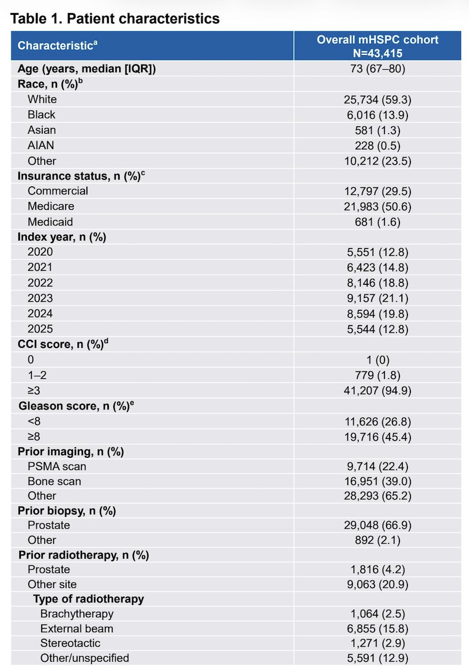 A total of 43,415 patients were included, with a median age of 73 years (IQR 67-80). Overall, 34,882 (80.3%) were treated in community urology, 7,273 (16.8%) in community oncology, and 1,260 (2.9%) in academic oncology centers at index. The median PSA level was 8 ng/mL (IQR 1.4-37.6), with 58.4% of patients having bone metastases, 47.3% lymph node metastases, and 6.5% visceral metastases:&nbsp;