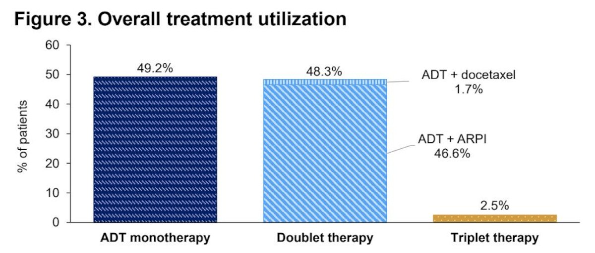 With regards to treatment utilization, 49.2% received ADT monotherapy, 48.3% received doublet therapy (ADT + androgen receptor pathway inhibitor, 46.6%; ADT + docetaxel, 1.7%), and 2.5% received triplet therapy (ADT + androgen receptor pathway inhibitor + docetaxel). Among patients receiving androgen receptor pathway inhibitors as part of doublet therapy, 32.4% had enzalutamide, 29.9% had apalutamide, 26.6% had abiraterone, and 11.1% had darolutamide. Among patients receiving androgen receptor pathway inhibitors as part of triplet therapy, 65.3% had darolutamide, 19.8% had abiraterone, 8.0% had enzalutamide, and 6.8% had apalutamide: