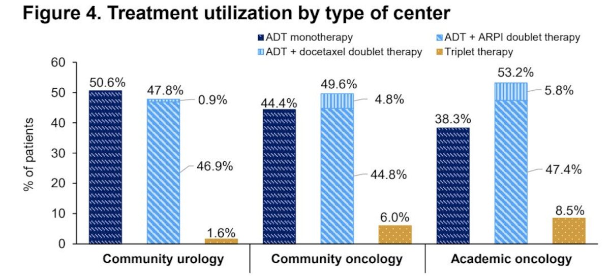 Patients receiving triplet therapy were significantly younger, more likely to be treated in oncology settings and to have synchronous disease, and had higher Gleason scores and higher PSA levels than patients receiving ADT monotherapy or doublet therapy (p<0.001 for all comparisons). Moreover, patient characteristics were more similar between patients receiving ADT monotherapy and doublet therapy. Treatment rates and type by center are shown in the following figure:&nbsp;