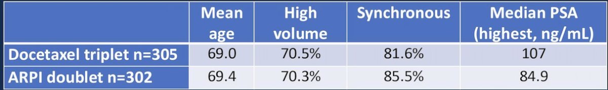 After matching, 608 veterans were included, with no significant baseline differences between groups. The mean age was approximately 69 years in both cohorts. High-volume disease was present in roughly 70 percent of patients, and the majority had synchronous presentation. Median PSA was 107 ng/mL in the triplet group and 84.9 ng/mL in the doublet group.