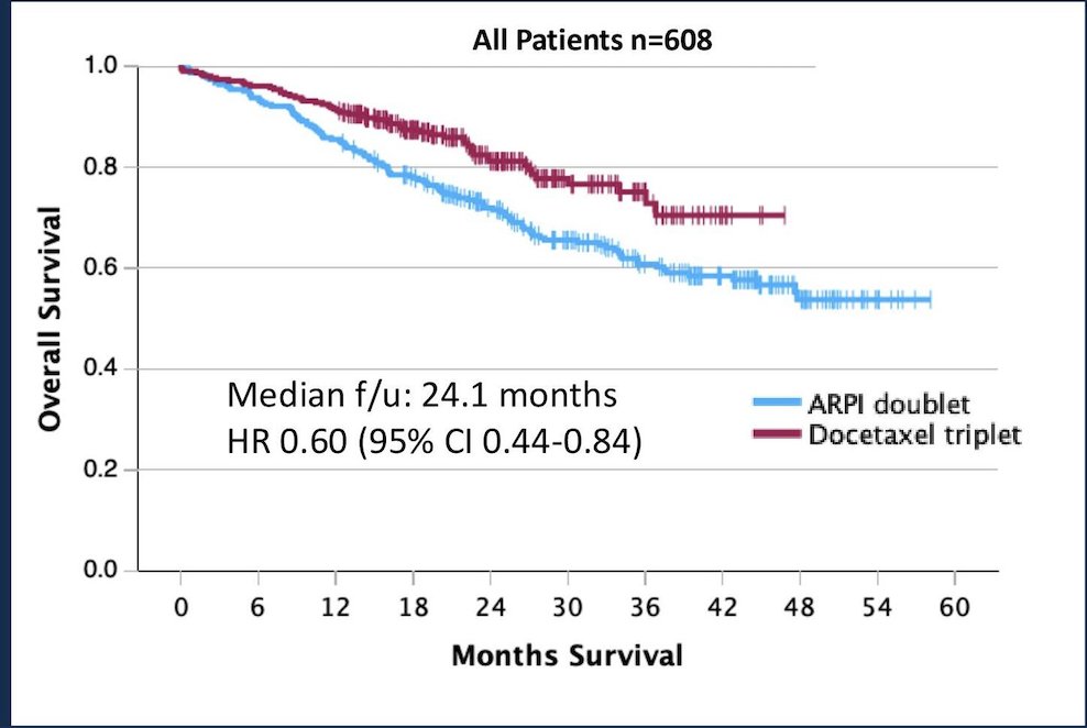With a median follow-up of 24.1 months, median overall survival had not yet been reached in either group. Dr. Chu reported that triplet therapy was associated with a significantly lower risk of death compared with doublet therapy (HR 0.60, 95% CI 0.43 to 0.82).