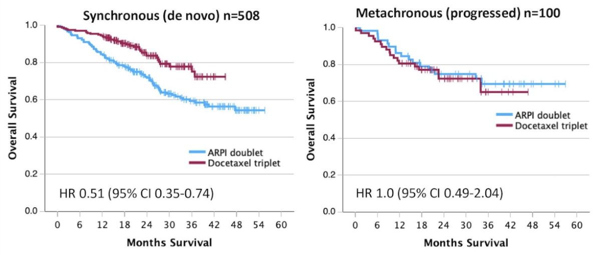 The survival benefit was most pronounced in patients with synchronous disease (HR 0.51, 95% CI 0.35 to 0.74) In contrast, no significant difference was observed in metachronous disease (HR 1.00, 95% CI 0.49 to 2.03)