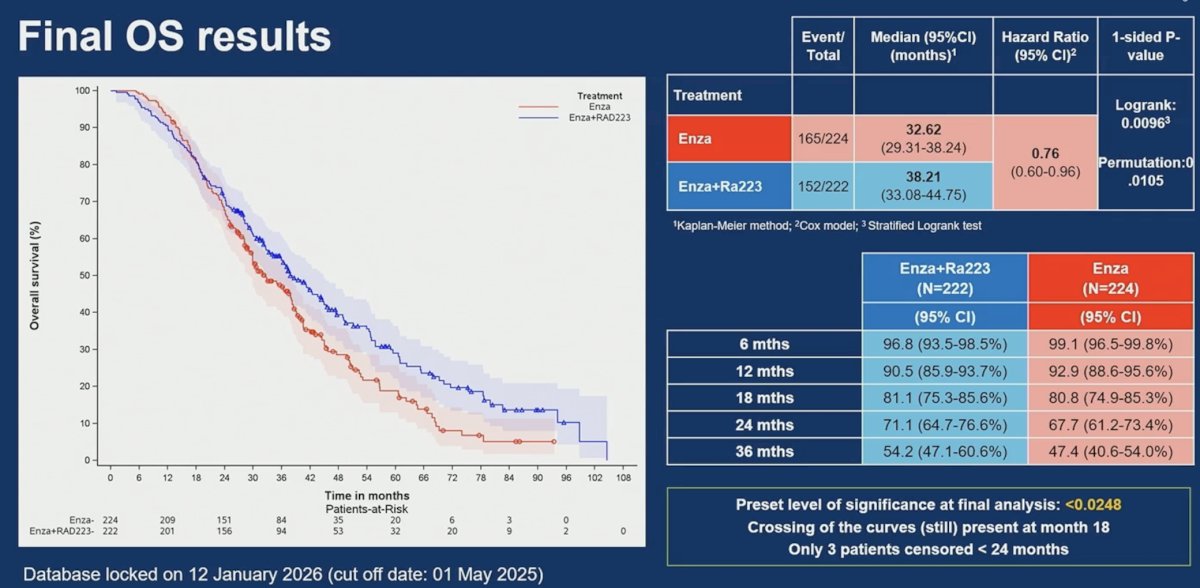 In the final analysis of EORTC-1333 PEACE-3, the median overall survival was 38.21 months for enzalutamide + radium 223 and 32.62 months for enzalutamide alone, corresponding to a hazard ratio of 0.76 (95% CI 0.60–0.96; one-sided stratified log rank p-value 0.0096, with a preset level of significance at final analysis of < 0.0248). Based on the permutation test, the statistical test on overall survival is significant (resulting in a 1-sided p-value of 0.0088 < 0.0248):