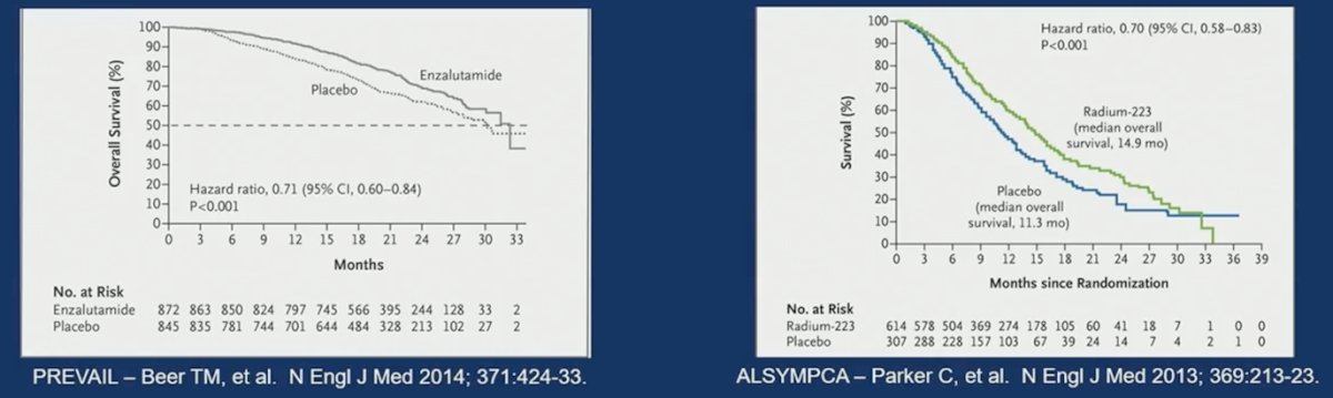 Dr. Yu posed the question, is this surprising? PREVAIL1 showed an improvement in overall survival for enzalutamide versus placebo, and ALSYMPCA [2] showed an improvement in overall survival for radium-223 versus placebo:&nbsp;