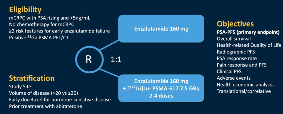 The second study mentioned by Dr. Yu was the ENZA-p trial, which randomly assigned 162 participants to enzalutamide 160 mg daily alone, or in combination with (2 or 4 doses) LuPSMA 7.5 GBq. Eligible participants had mCRPC not previously treated with chemotherapy or an androgen receptor pathway inhibitor for mCRPC,&nbsp;68Ga-PSMA PET-avid disease, and at least 2 risk factors (LDH >= ULN, ALP >= ULN, albumin <35 g/L, de novo metastatic disease at diagnosis, <3 years since initial diagnosis, >5 bone metastasis, visceral metastasis, PSA doubling time < 84 days, pain requiring opiates > 14 days, prior abiraterone) for early disease progression on enzalutamide-alone: