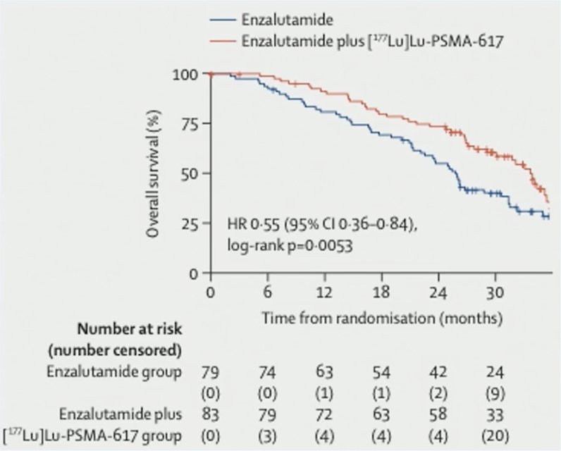 A total of 96 deaths were reported after a median follow-up of 34 months (IQR 29-39): 53 among those assigned enzalutamide-alone and 43 among those assigned enzalutamide + LuPSMA. Overall survival was longer in the enzalutamide + LuPSMA group than the enzalutamide-alone group: median 34 months versus 26 months (HR 0.55, 95% CI 0.36 to 0.84; p = 0.005):