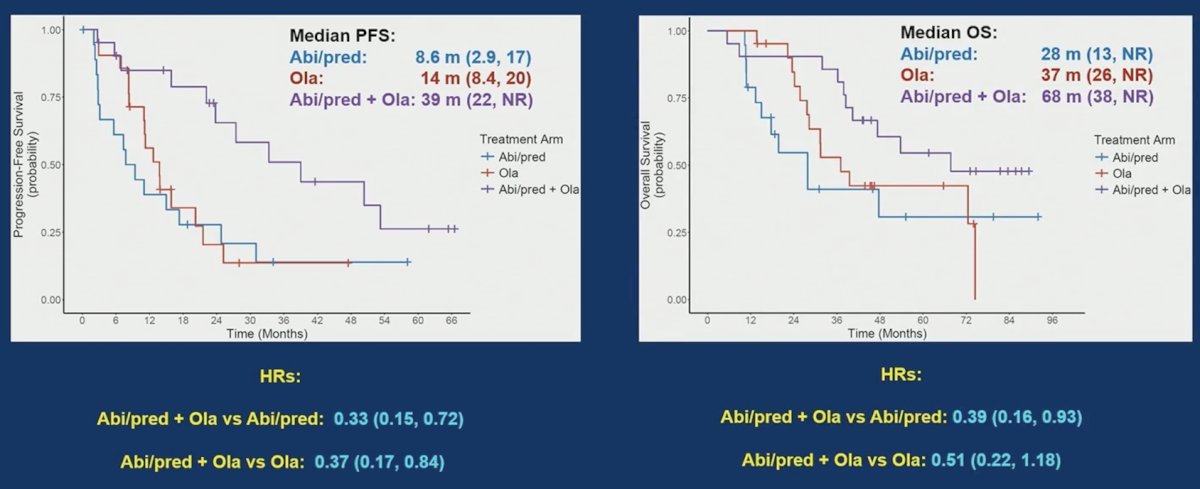In BRCAAway, progression-free survival showed an HR for abiraterone + prednisone + olaparib versus abiraterone + prednisone of 0.33 (95% CI 0.15-0.72) and for abiraterone + prednisone + olaparib versus olaparib of 0.37 (95% CI 0.17-0.84). For overall survival, abiraterone + prednisone + olaparib had the longest median overall survival of 68 months (95% CI: 38–not reached), compared to abiraterone + prednisone median of 28 months (95% CI: 13– not reached), with a HR of 0.39 (95% CI 0.16–0.93), and compared to olaparib median of 37 months (95% CI 26– not reached), with a HR of 0.51 (95% CI 0.22–1.18